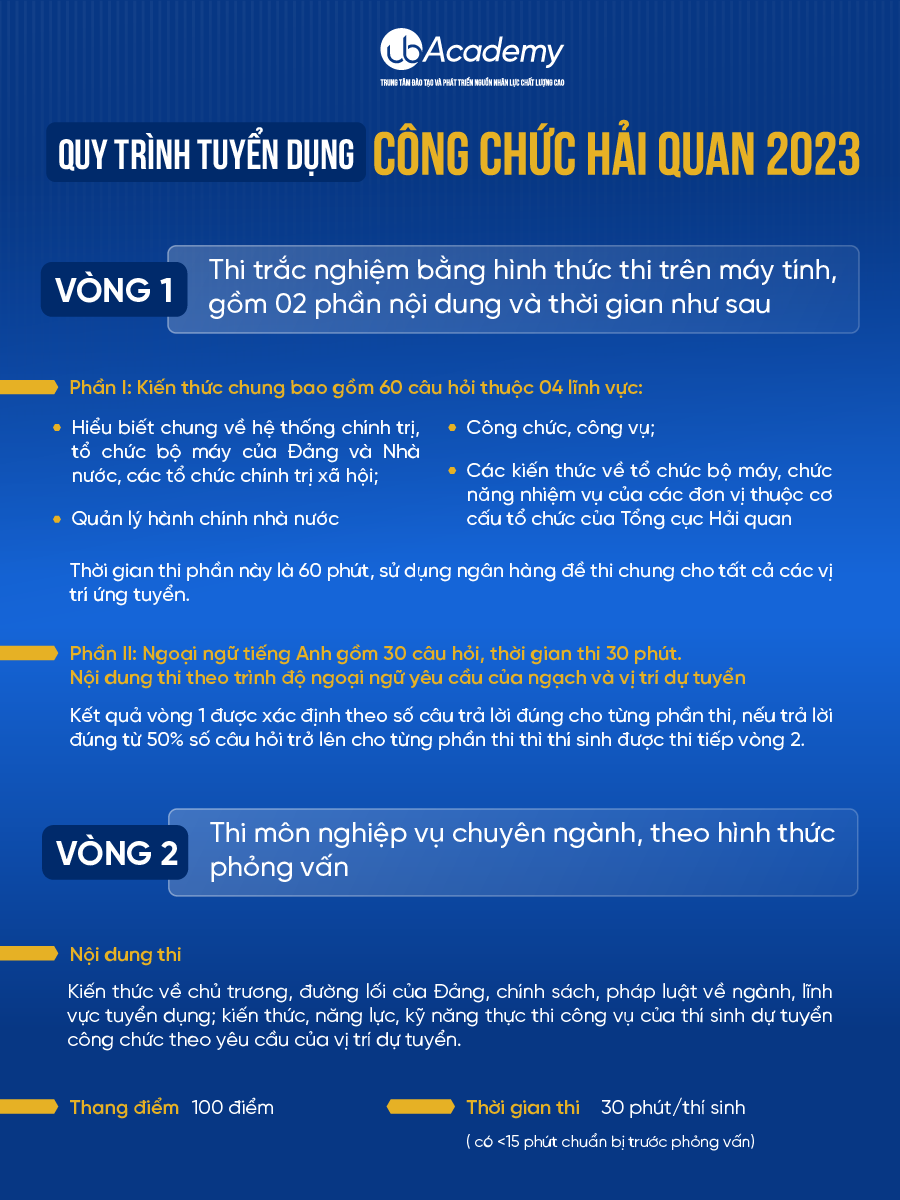 Quy trình tuyển dụng công chức hải quan 2023
