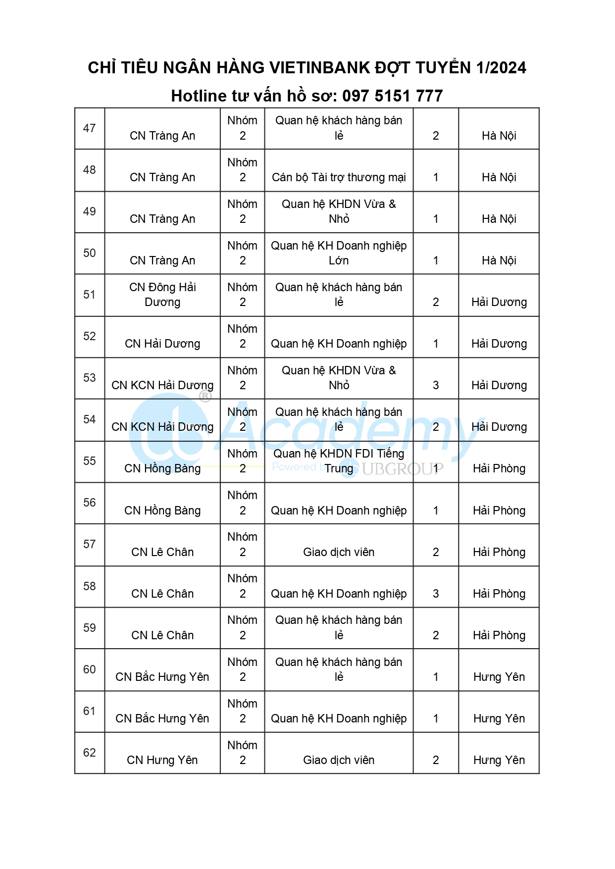 Chỉ tiêu ngân hàng VietinBank 2024