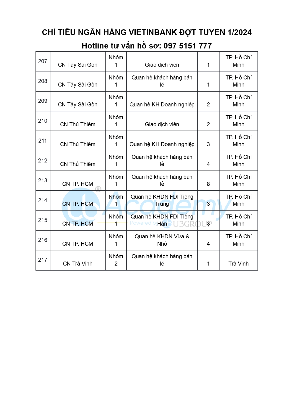 Chỉ tiêu ngân hàng VietinBank 2024