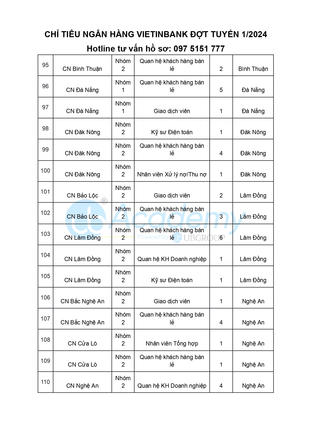 Chỉ tiêu ngân hàng VietinBank 2024