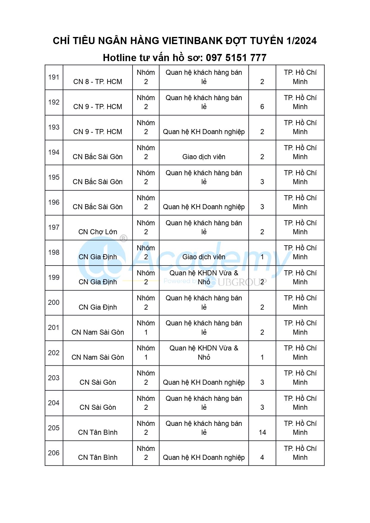Chỉ tiêu ngân hàng VietinBank 2024