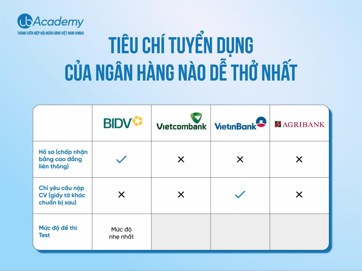 tiêu chí tuyển dụng Ngân hàng Big4