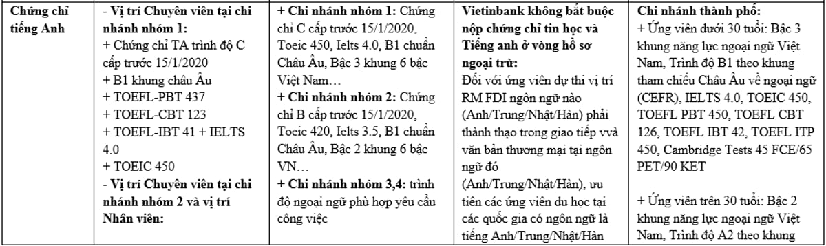 Bảng so sánh tiêu chí tuyển dụng Big4