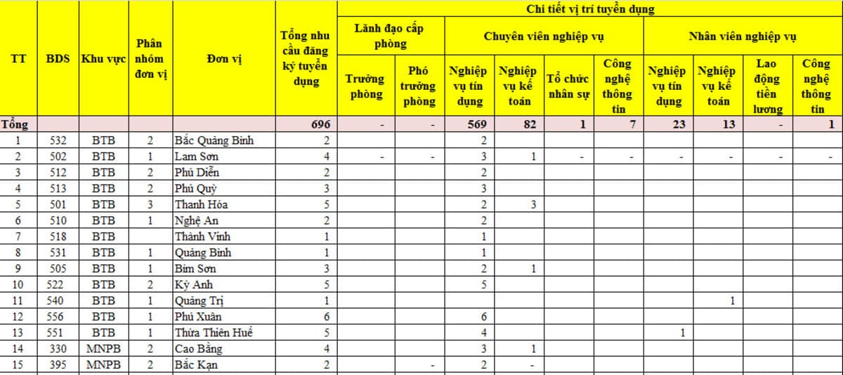 tuyển dụng của BIDV