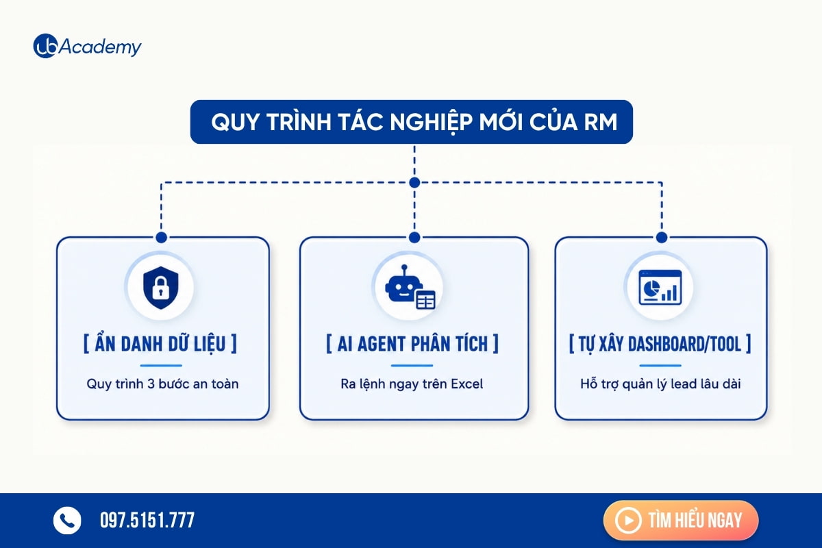quy-trinh-tac-nghiep-moi-cua-rm-ngan-hang