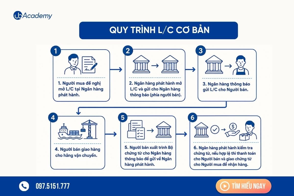 quy-trinh-lc-co-ban