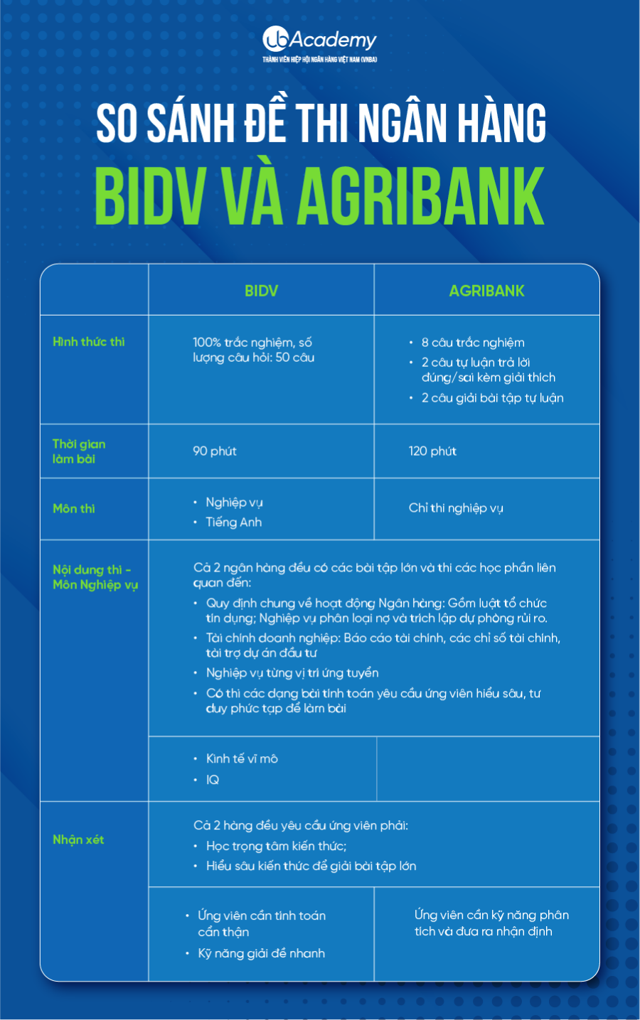 So sánh đề thi Agribank và BIDV
