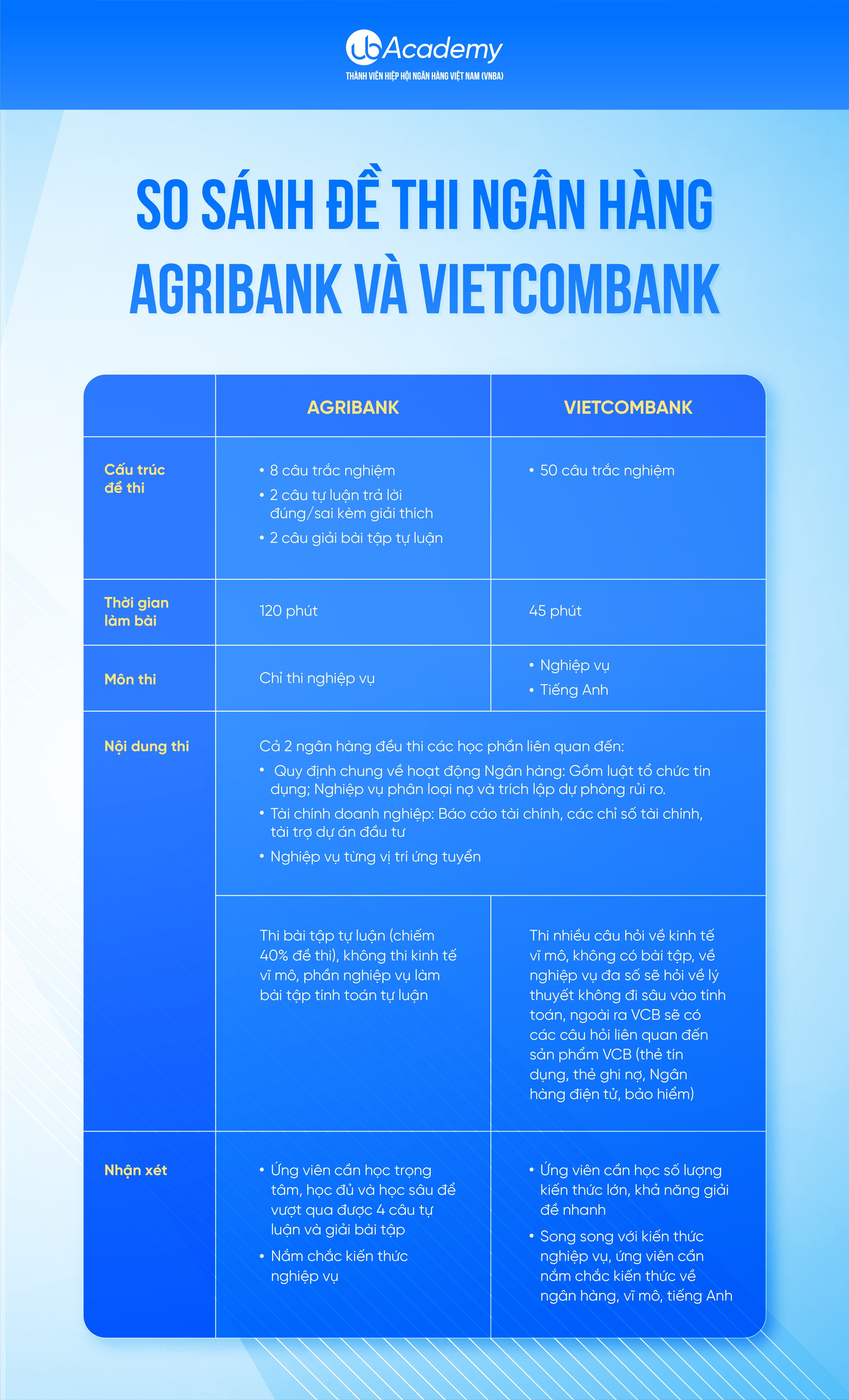 So sánh đề thi ngân hàng Agribank và ngân hàng Vietcombank