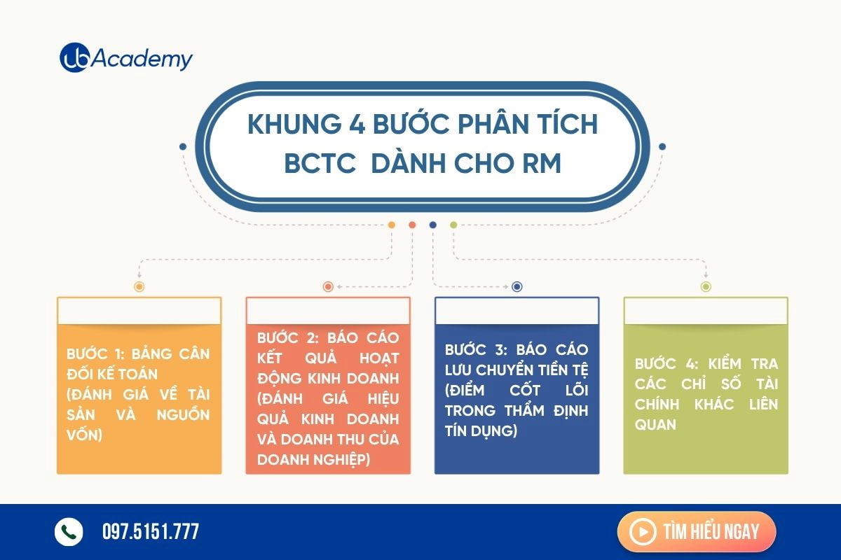 4-buoc-phan-tich-bctc