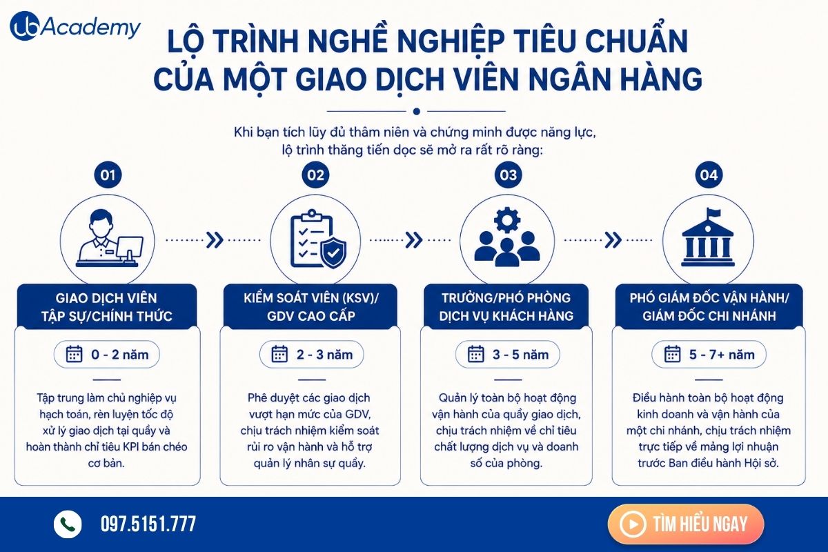 lo-trinh-thang-tien-cua-giao-dich-vien-ngan-hang