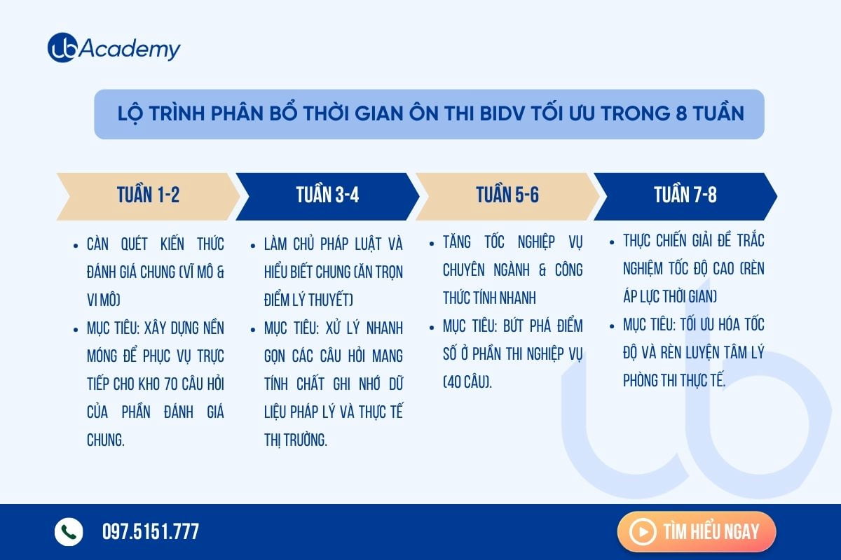 lo-trinh-on-thi-bidv