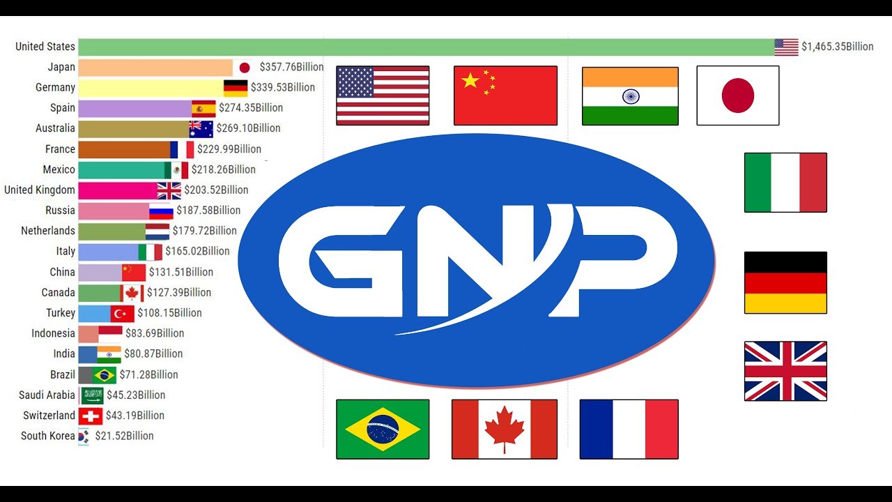 cách phân biệt GDP và GNP