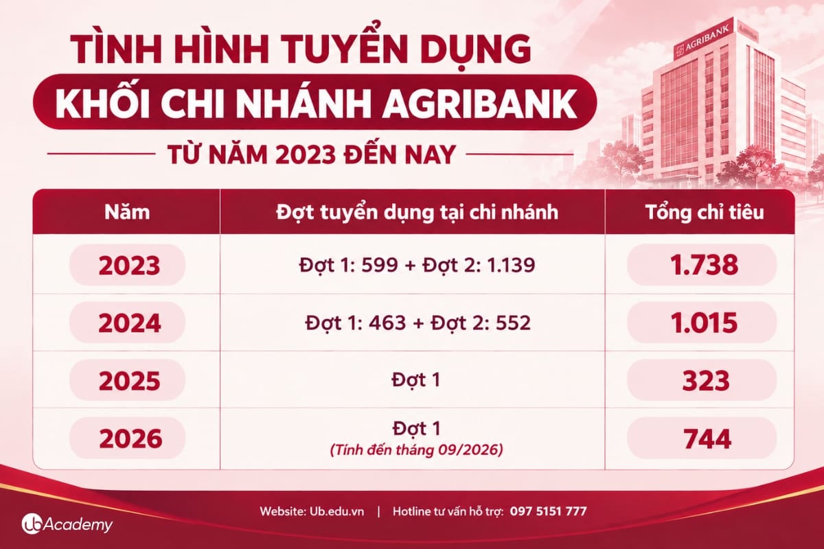 chi-tieu-tuyen-dung-agribank