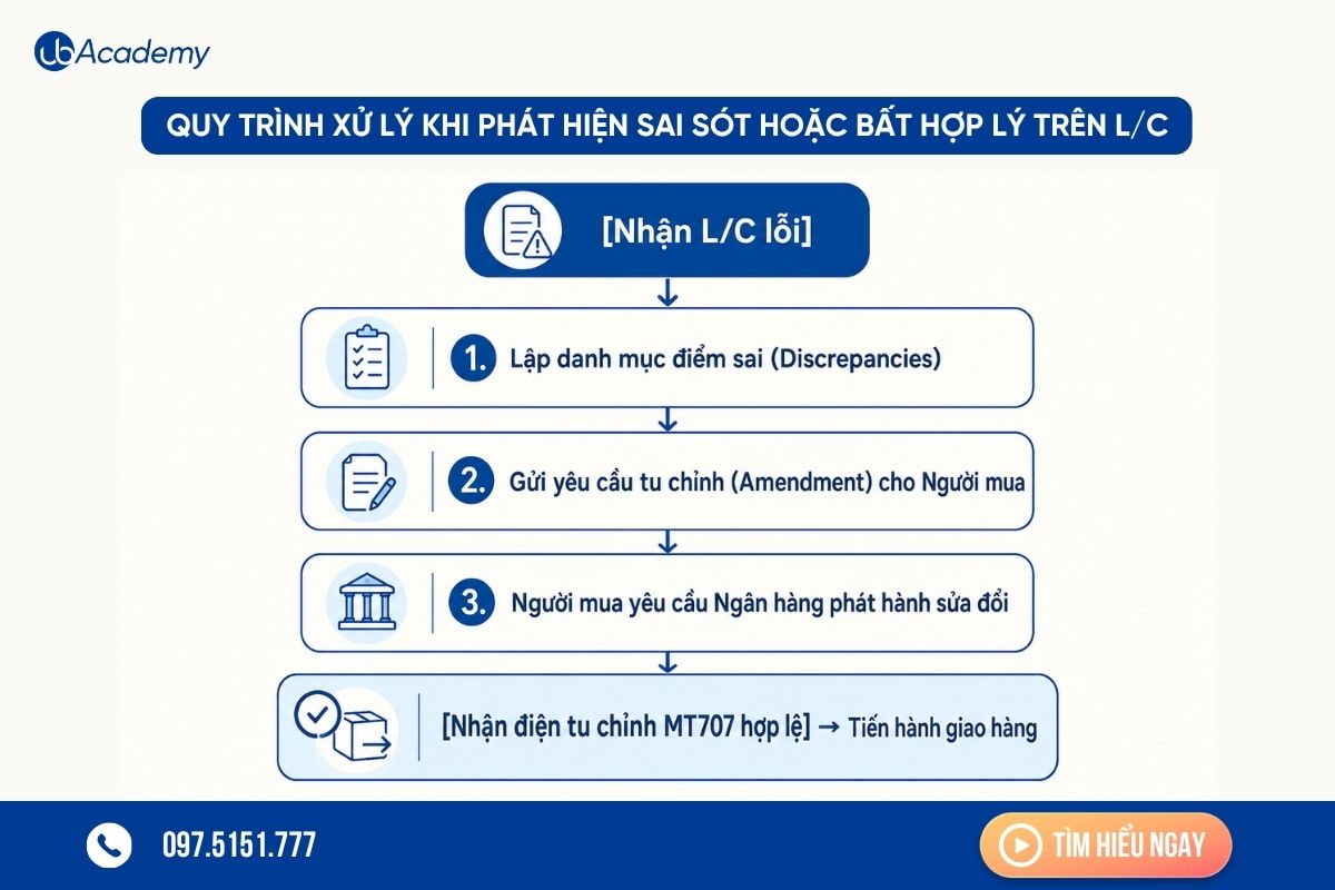 quy-trinh-xu-ly-khi-phat-hien-sai-sot-tren-lc