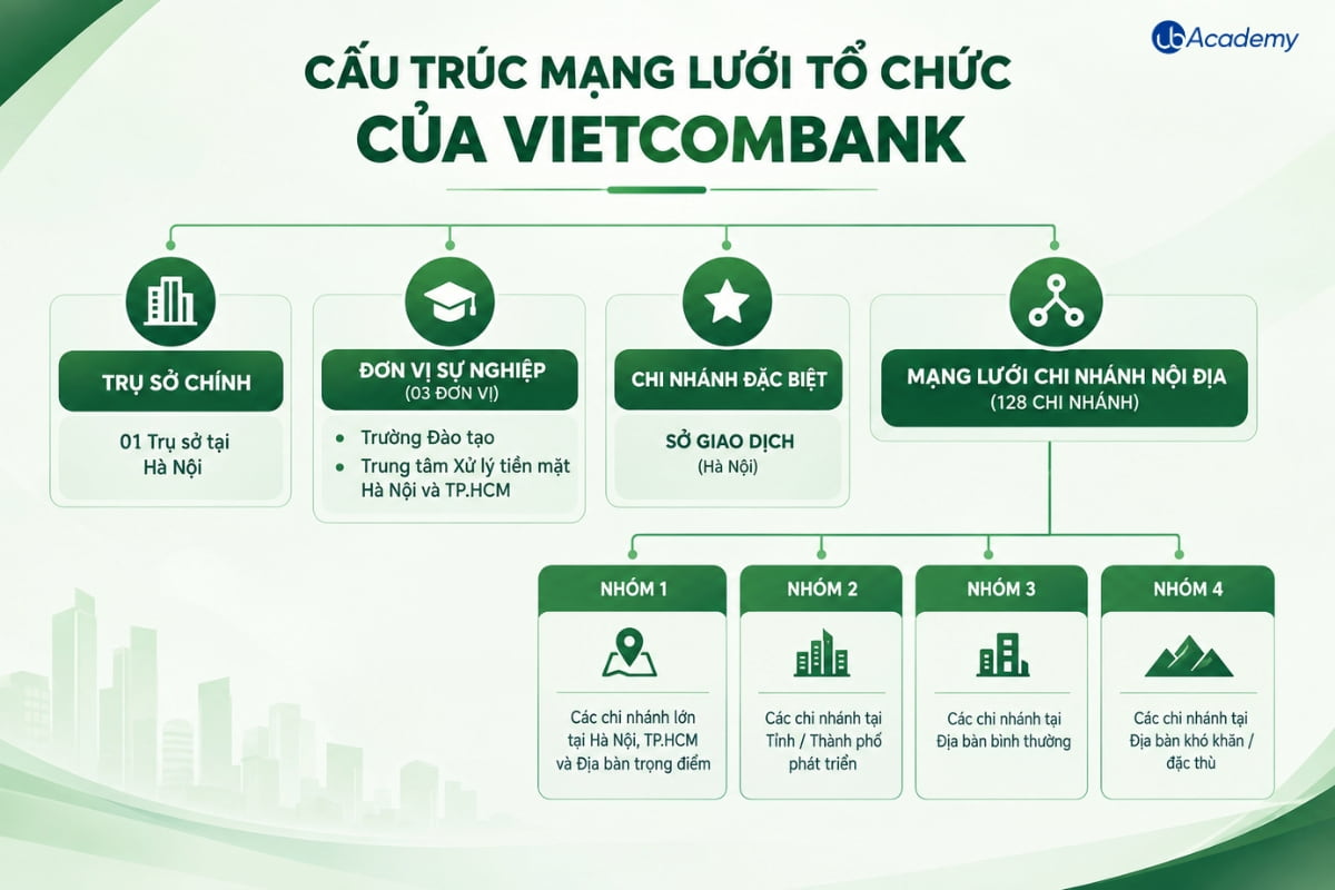 mang-luoi-to-chuc-ngan-hang-vietcombank