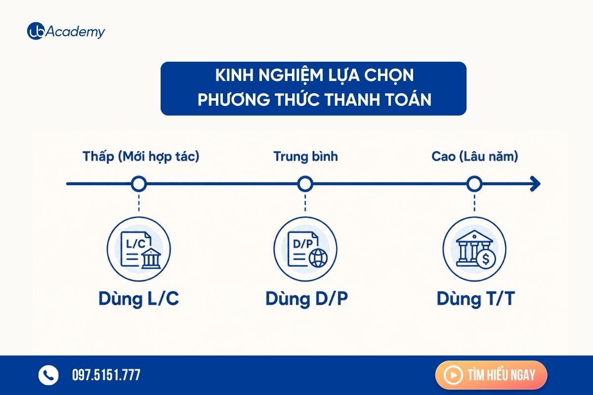 kinh-nghiem-lua-chon-phuong-thuc-thanh-toan-quoc-te
