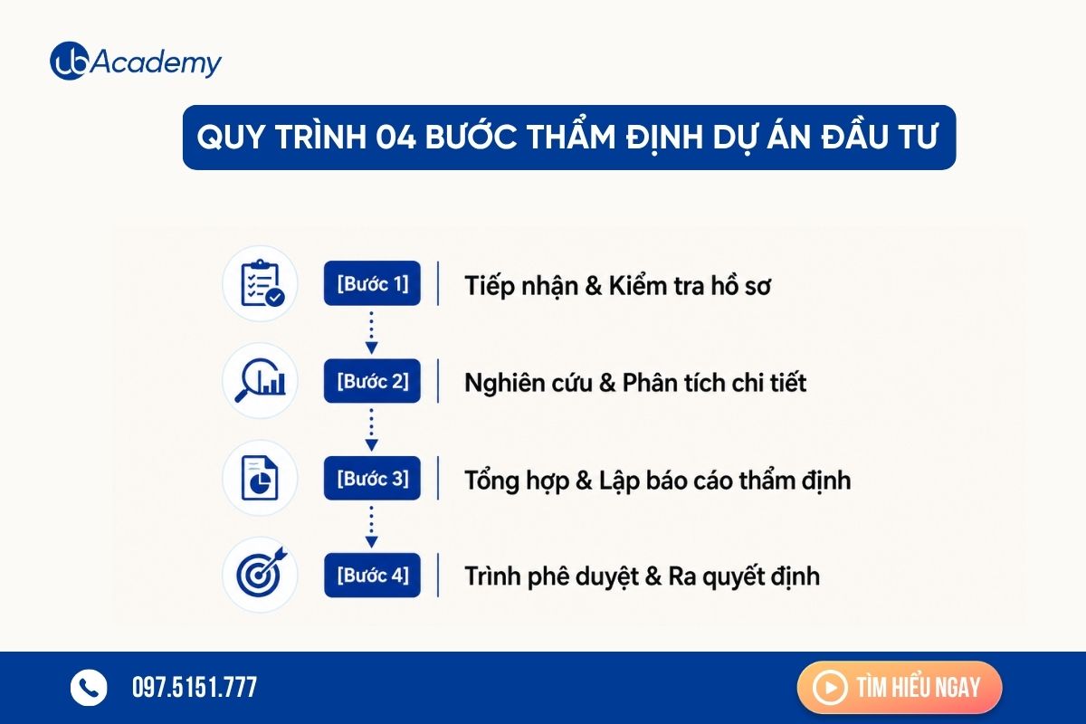 quy-trinh-tham-dinh-du-an-dau-tu-chuan