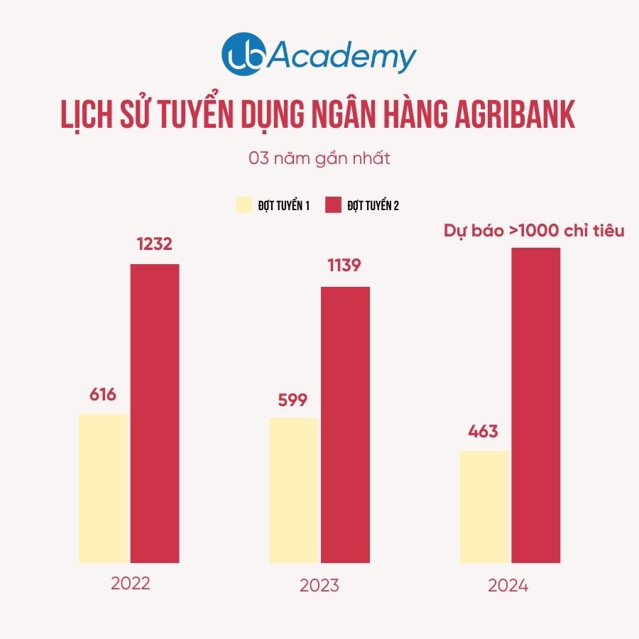 ngân hàng agribank tuyển dụng 2024