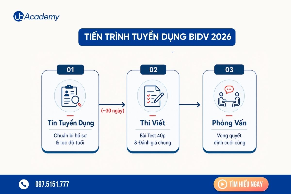tien-trinh-tuyen-dụng-bidv